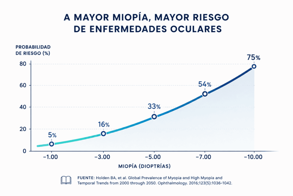 miopia infantil y juvenil en Valencia - curva de probabilidades